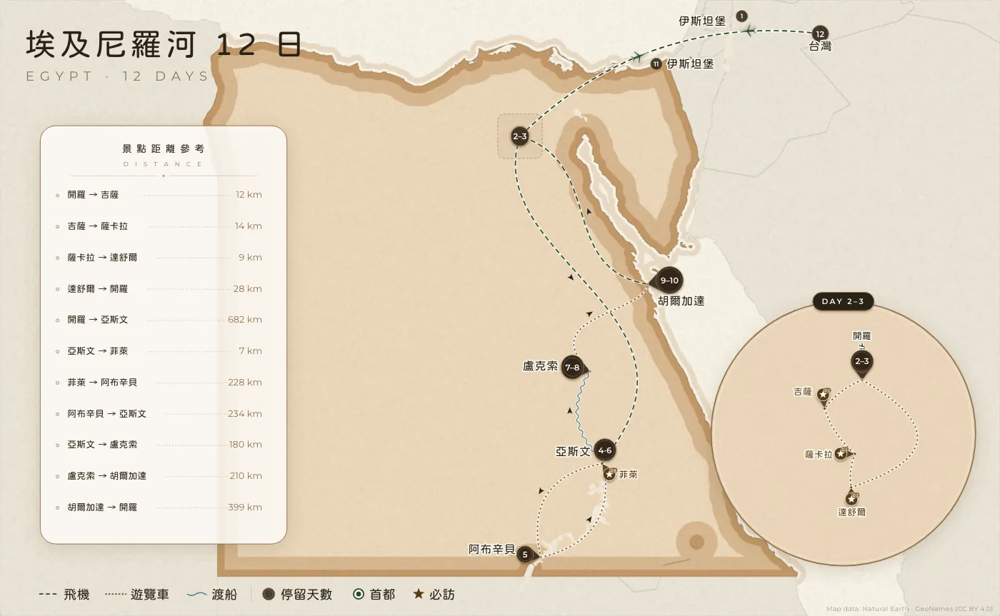 埃及尼羅河｜埃及 · 12 日
